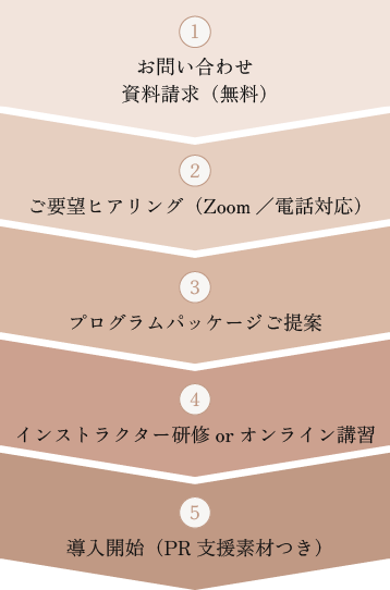 導入の流れのイメージ