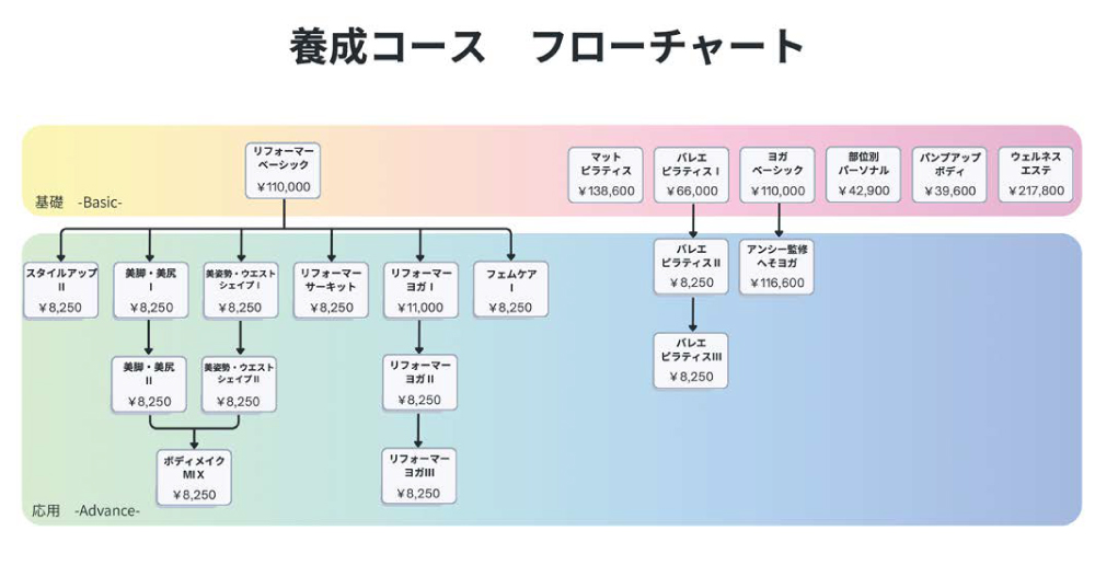 養成スクールのフローチャート