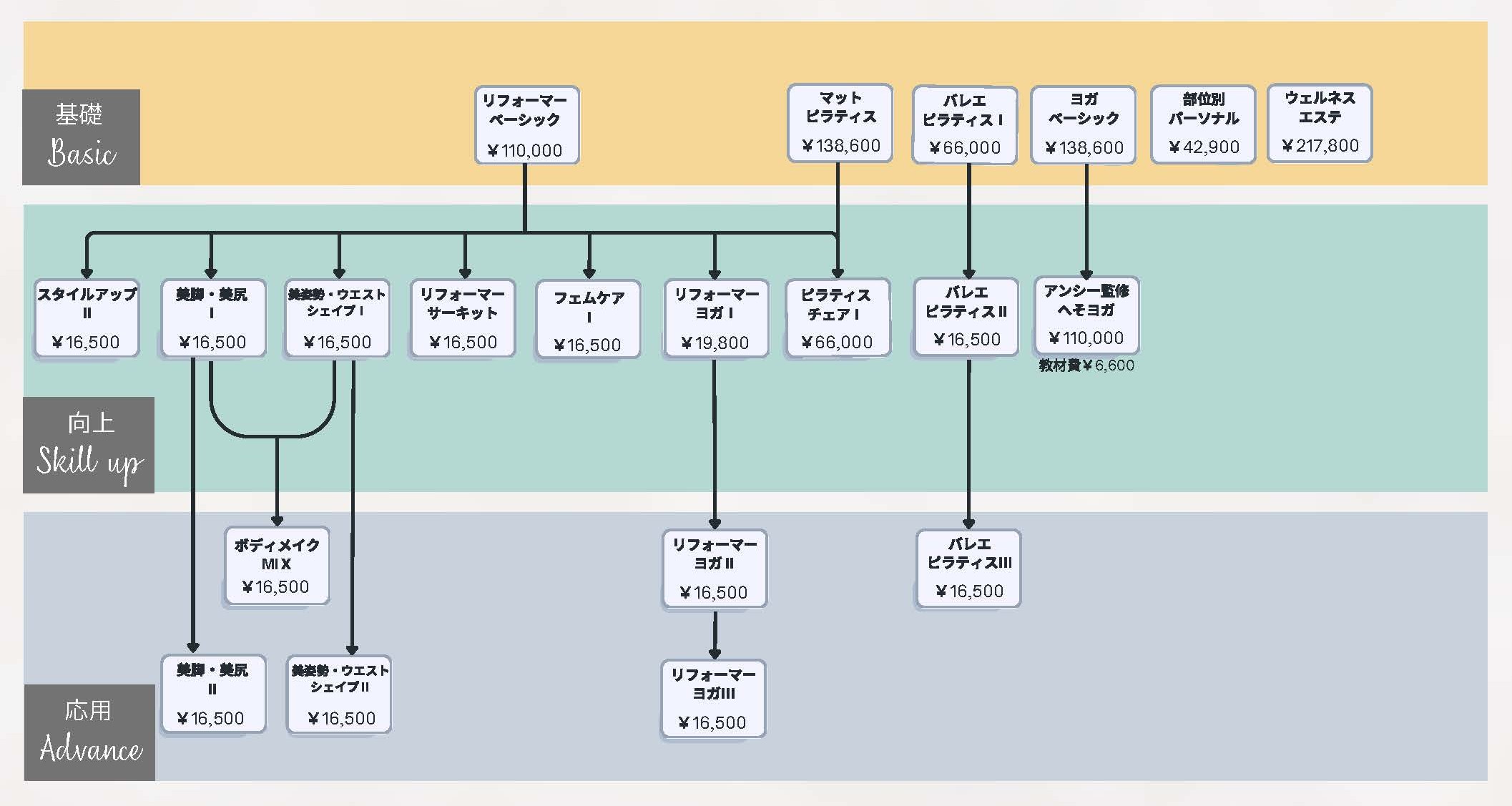 養成スクールのフローチャート