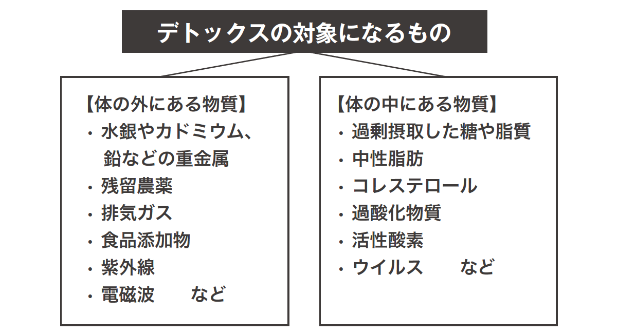 デトックスの対象になるもの