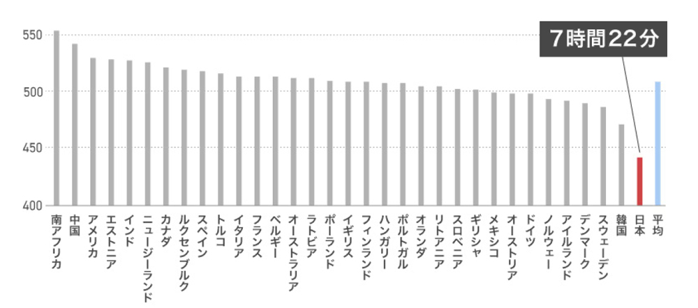 日本人の平均睡眠時間グラフ