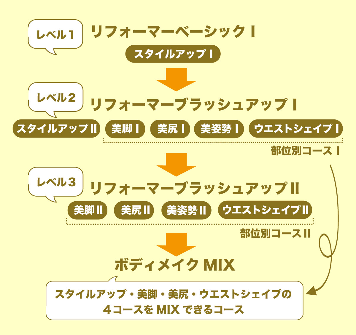 豊富な「リフォーマー養成コース」図説